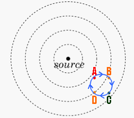 Une source de signal reçue par quatre antennes