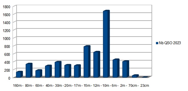 nombre de QSO pour 2023